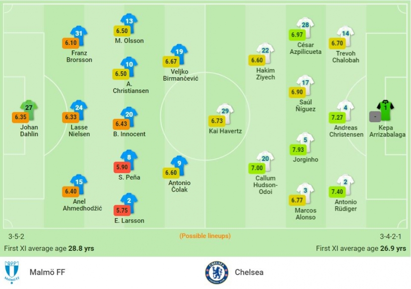 Nhận định Malmo vs Chelsea (0h45, 3/11) vòng bảng Champions League: 3 điểm trong tầm tay - Ảnh 1 Nhận định Malmo vs Chelsea (0h45, 3/11) vòng bảng Champions League: 3 điểm trong tầm tay - Ảnh 1