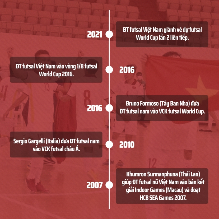 Lộ trình vươn tầm thế giới của Futsal Việt Nam - Ảnh: Dantri Lộ trình vươn tầm thế giới của Futsal Việt Nam - Ảnh: Dantri
