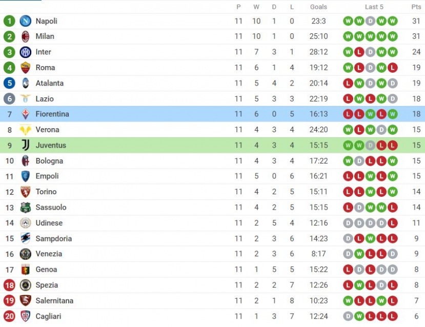 Nhận định Juventus vs Fiorentina (0h00, 7/11) vòng 12 Serie A: 'Bà đầm già' gặp 'sát thủ' - Ảnh 3 Nhận định Juventus vs Fiorentina (0h00, 7/11) vòng 12 Serie A: 'Bà đầm già' gặp 'sát thủ' - Ảnh 3