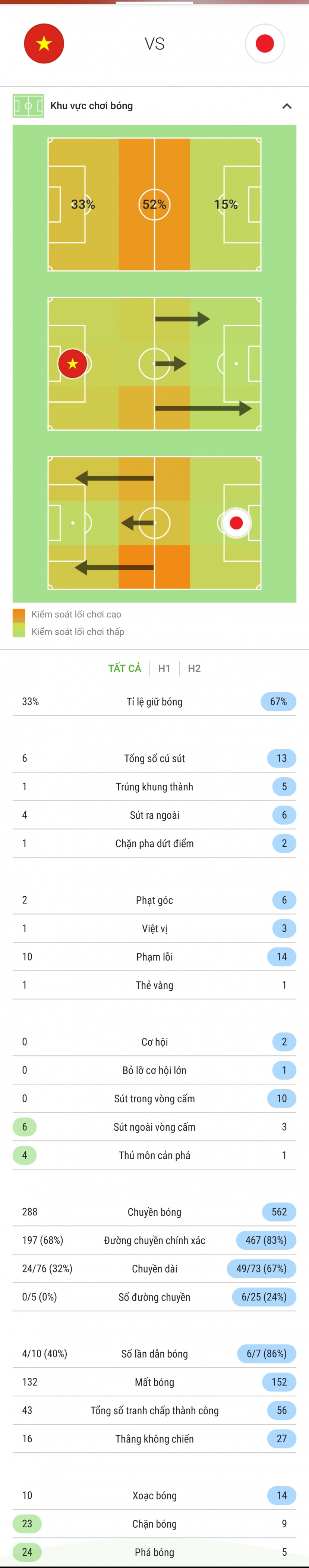 Thống kê Việt Nam vs Nhật Bản Thống kê Việt Nam vs Nhật Bản