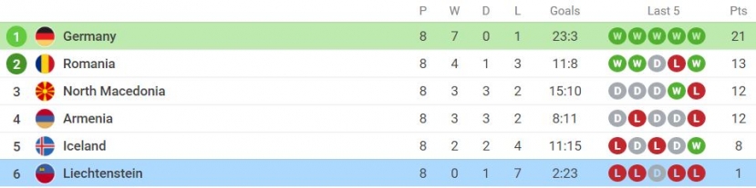 Nhận định Đức vs Liechtenstein (2h45, 12/11) vòng loại World Cup 2022: Hoàn thiện cỗ máy chiến thắng - Ảnh 4 Nhận định Đức vs Liechtenstein (2h45, 12/11) vòng loại World Cup 2022: Hoàn thiện cỗ máy chiến thắng - Ảnh 4