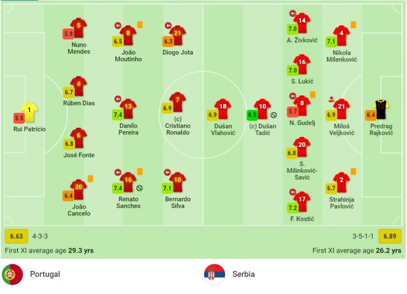 Thua ngược phút 90', Bồ Đào Nha và Ronaldo phải tranh vé vớt dự World Cup 2022 - Ảnh 1 Thua ngược phút 90', Bồ Đào Nha và Ronaldo phải tranh vé vớt dự World Cup 2022 - Ảnh 1