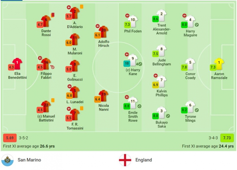 Harry Kane lập poker, ĐT Anh đại thắng 10 'sao', giành vé thẳng tiến đến Qatar - Ảnh 1 Harry Kane lập poker, ĐT Anh đại thắng 10 'sao', giành vé thẳng tiến đến Qatar - Ảnh 1
