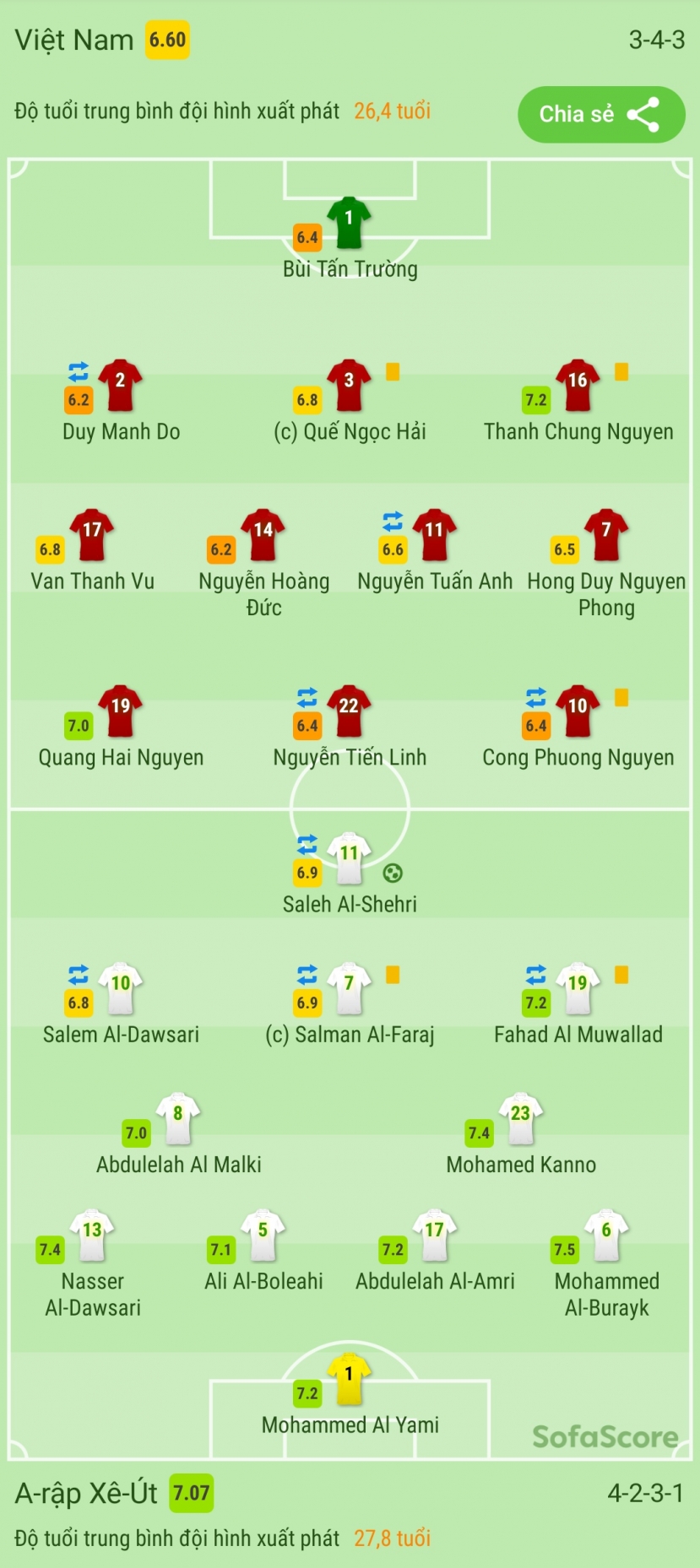 Kết quả Việt Nam vs Saudi Arabia: Chiến đấu đến cùng, thua trận tiếc nuối Kết quả Việt Nam vs Saudi Arabia: Chiến đấu đến cùng, thua trận tiếc nuối