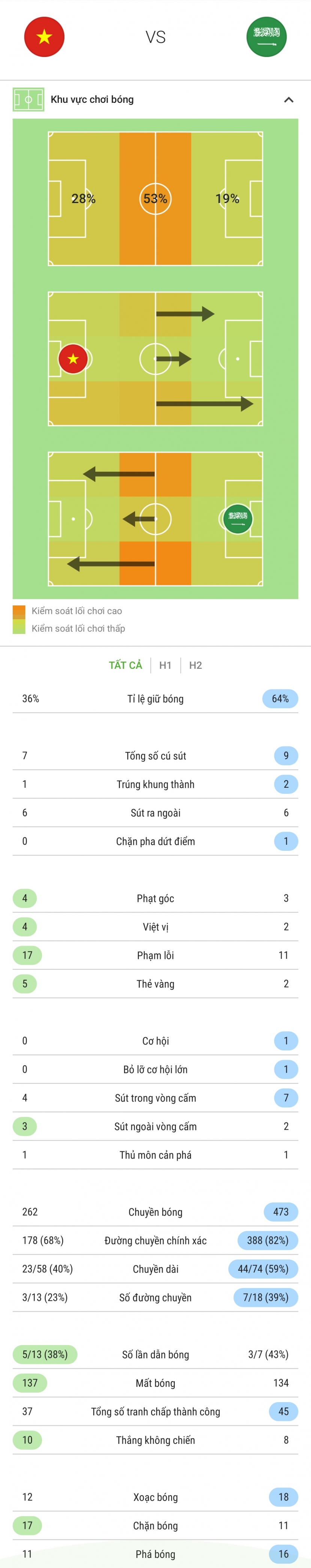 Kết quả Việt Nam vs Saudi Arabia: Chiến đấu đến cùng, thua trận tiếc nuối Kết quả Việt Nam vs Saudi Arabia: Chiến đấu đến cùng, thua trận tiếc nuối