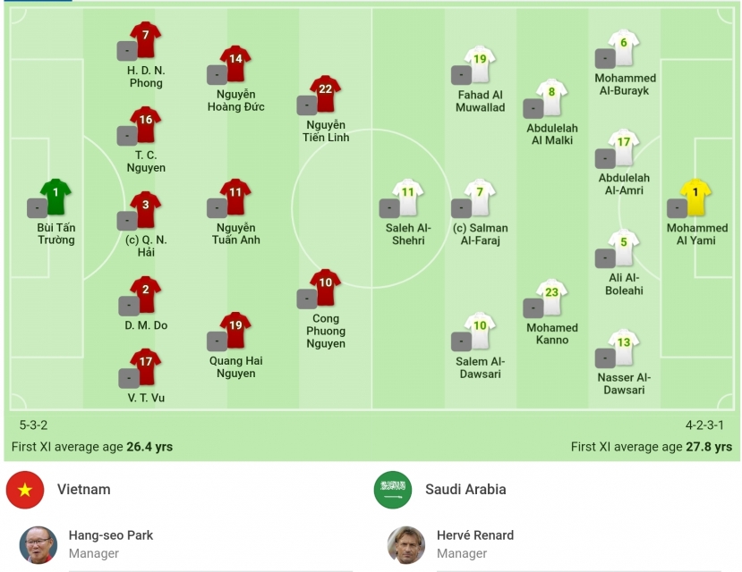 Đội hình chính thức của 2 đội - Ảnh: Sofascore Đội hình chính thức của 2 đội - Ảnh: Sofascore