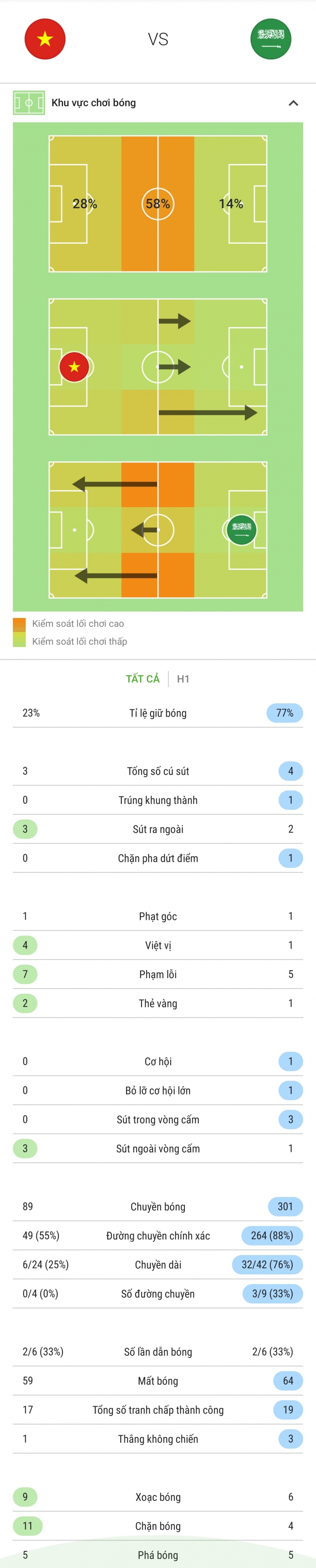 Thống kê hiệp 1 Thống kê hiệp 1