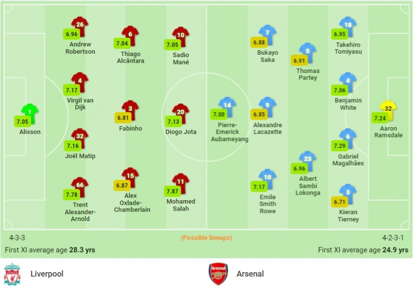 Nhận định Liverpool vs Arsenal (0h30, 21/11) vòng 12 Premier League: Bão chấn thương ‘đổ bộ’ - Ảnh 1 Nhận định Liverpool vs Arsenal (0h30, 21/11) vòng 12 Premier League: Bão chấn thương ‘đổ bộ’ - Ảnh 1
