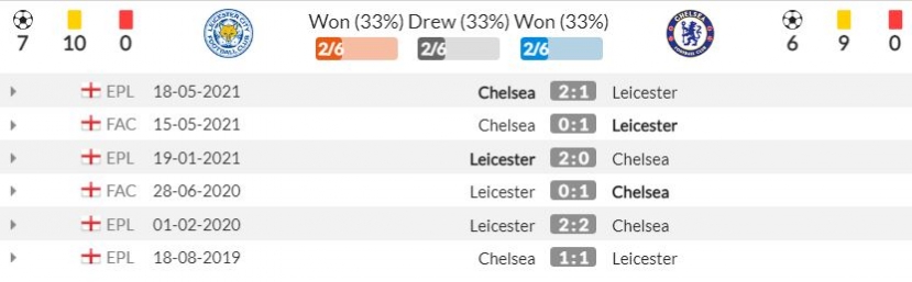 Nhận định Leicester vs Chelsea (19h30, 20/11) vòng 12 Premier League: Khó giữ ngôi đầu - Ảnh 3 Nhận định Leicester vs Chelsea (19h30, 20/11) vòng 12 Premier League: Khó giữ ngôi đầu - Ảnh 3