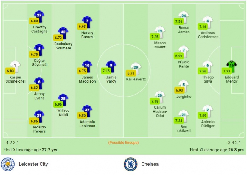 Nhận định Leicester vs Chelsea (19h30, 20/11) vòng 12 Premier League: Khó giữ ngôi đầu - Ảnh 1 Nhận định Leicester vs Chelsea (19h30, 20/11) vòng 12 Premier League: Khó giữ ngôi đầu - Ảnh 1