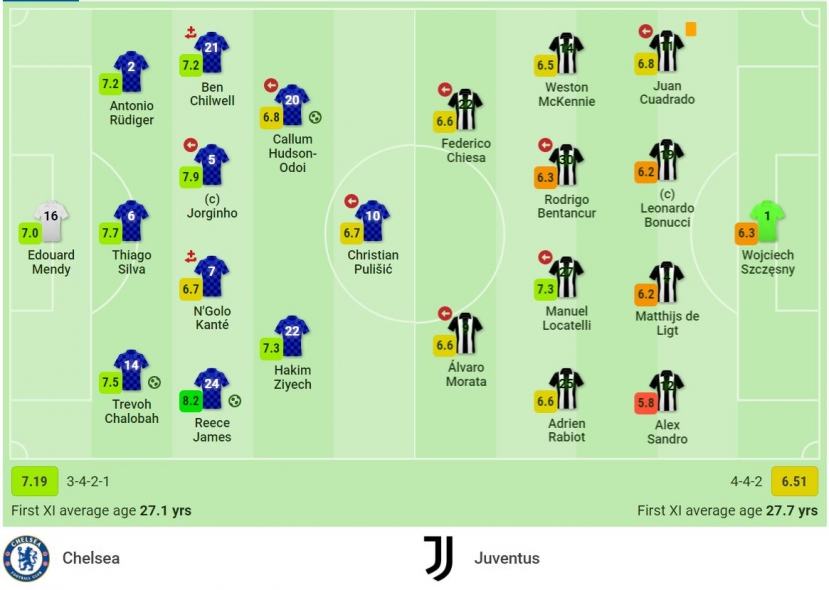 Chelsea đè bẹp Juventus rửa hận, giành vé đi tiếp ở Champions League - Ảnh 1 Chelsea đè bẹp Juventus rửa hận, giành vé đi tiếp ở Champions League - Ảnh 1