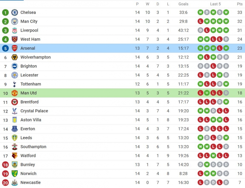 Nhận định Man Utd vs Arsenal (3h15, 3/12) vòng 14 Premier League: Tình thế đảo ngược - Ảnh 4 Nhận định Man Utd vs Arsenal (3h15, 3/12) vòng 14 Premier League: Tình thế đảo ngược - Ảnh 4