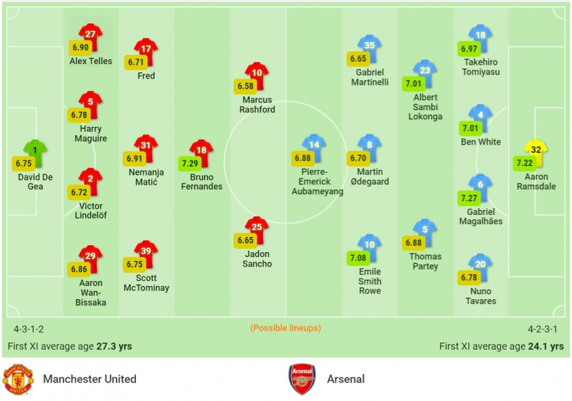 Nhận định Man Utd vs Arsenal (3h15, 3/12) vòng 14 Premier League: Tình thế đảo ngược - Ảnh 1 Nhận định Man Utd vs Arsenal (3h15, 3/12) vòng 14 Premier League: Tình thế đảo ngược - Ảnh 1