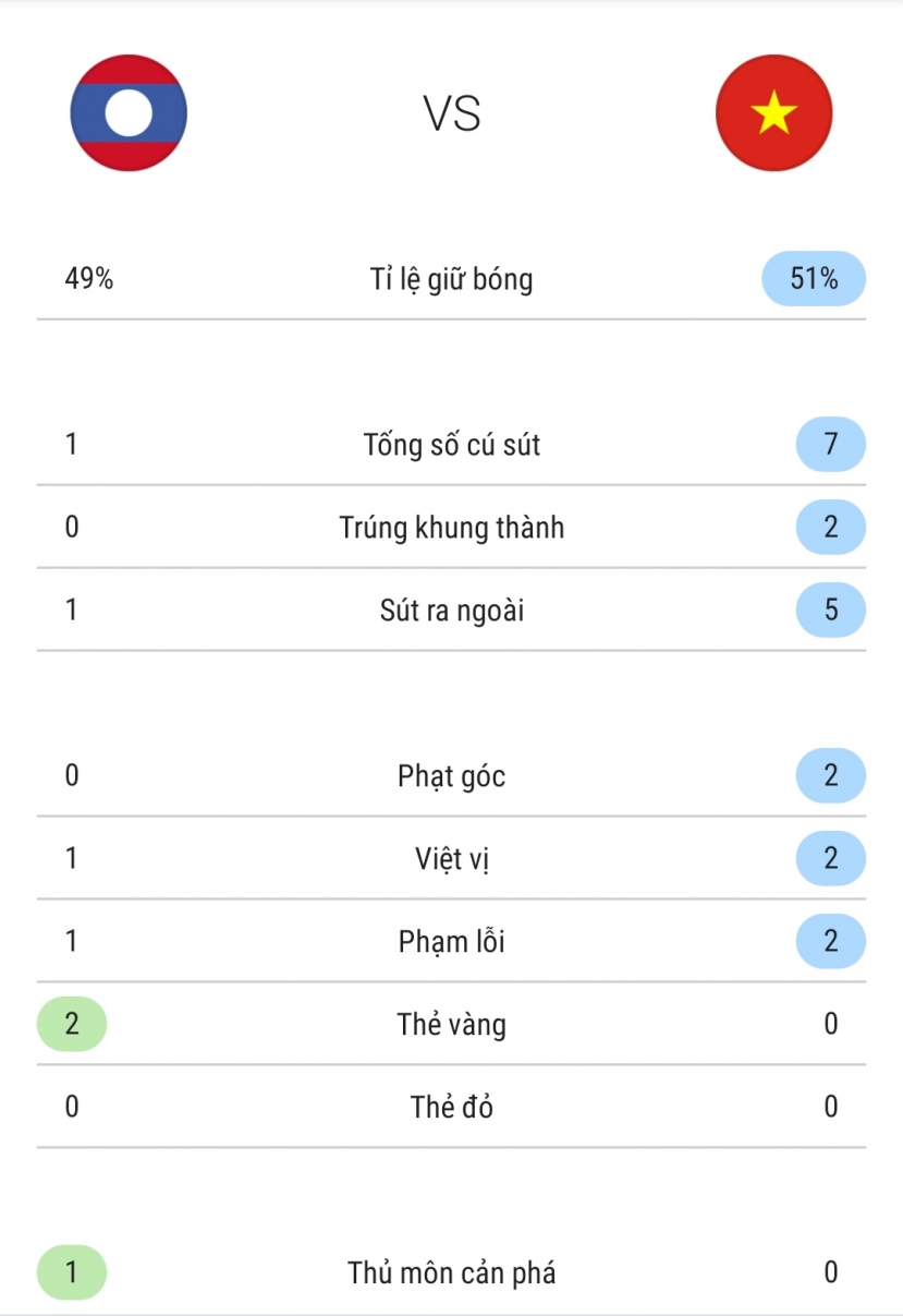 Thống kê trận đấu Thống kê trận đấu