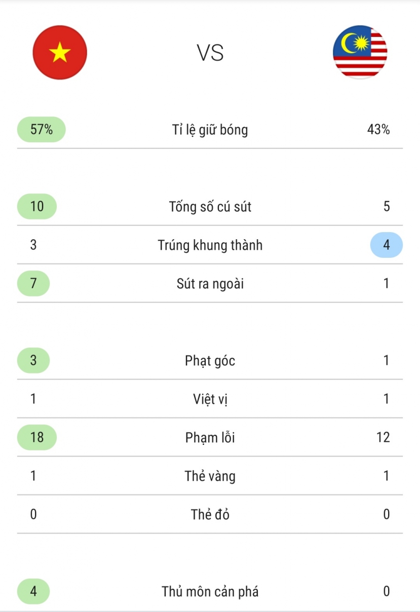 Thống kê trận đấu Thống kê trận đấu