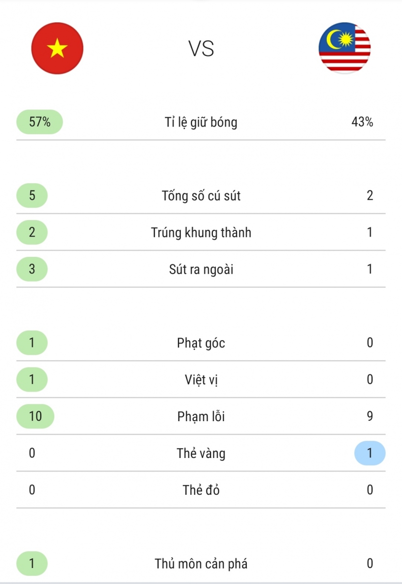 Thống kê Hiệp 1 Thống kê Hiệp 1