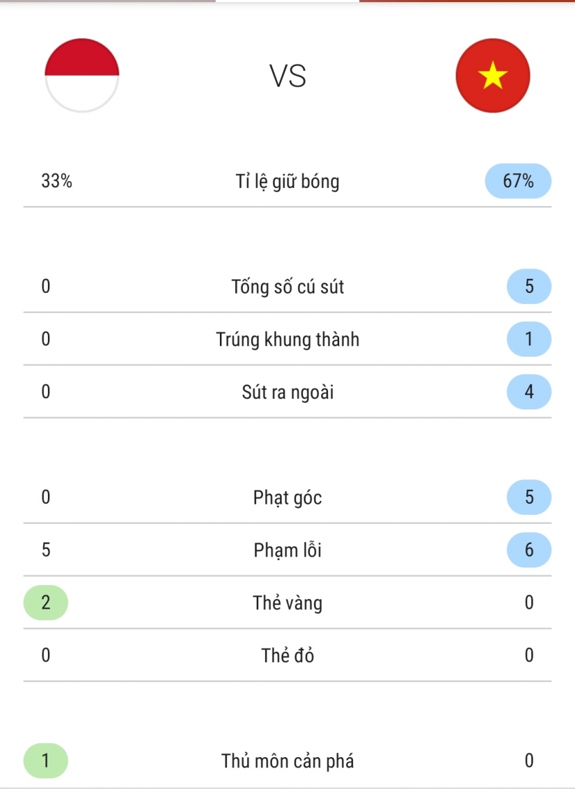 Thống kê trong hiệp 1 Thống kê trong hiệp 1