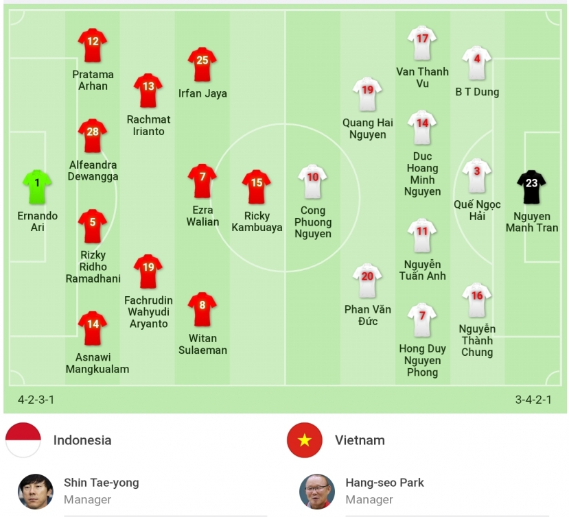 Đội hình chính thức - Ảnh: Sofascore Đội hình chính thức - Ảnh: Sofascore