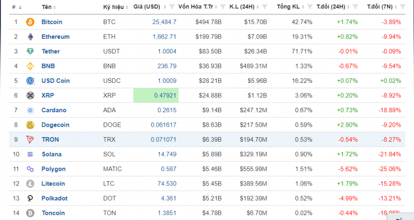 Giá Bitcoin hôm nay 16/6/2023: Tiếp tục lao dốc - Ảnh 1 Giá Bitcoin hôm nay 16/6/2023: Tiếp tục lao dốc - Ảnh 1