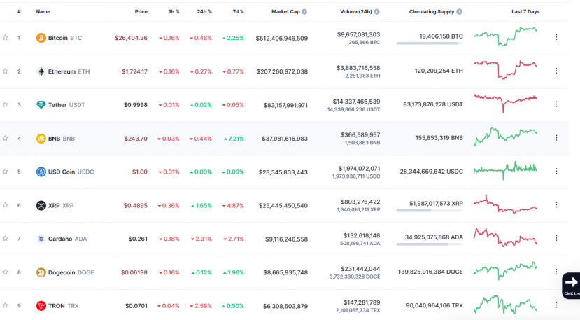 Giá một số mã tiền điện tử trên sàn CoinMarketCap ngày 19/6. Giá một số mã tiền điện tử trên sàn CoinMarketCap ngày 19/6.