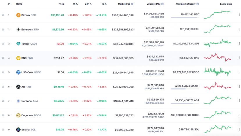 Giá Bitcoin ngày 26/6/2023: Tiếp tục tăng - Ảnh 1 Giá Bitcoin ngày 26/6/2023: Tiếp tục tăng - Ảnh 1