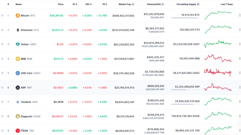 Giá Bitcoin ngày 27/6/2023: Tiếp tục tăng - Ảnh 1 Giá Bitcoin ngày 27/6/2023: Tiếp tục tăng - Ảnh 1