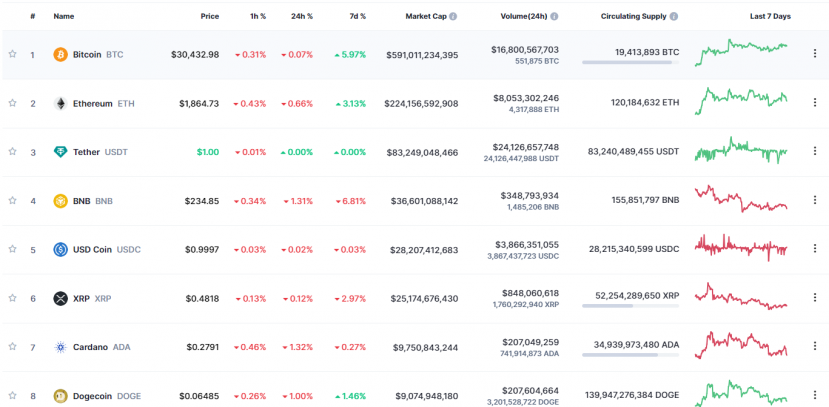 Giá Bitcoin ngày 28/6/2023: Giữ ở mức ổn định - Ảnh 1 Giá Bitcoin ngày 28/6/2023: Giữ ở mức ổn định - Ảnh 1