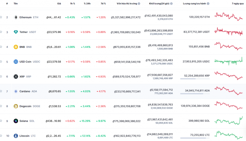Giá các nã tiền điện tử trên sàn Coinmarket. Giá các nã tiền điện tử trên sàn Coinmarket.