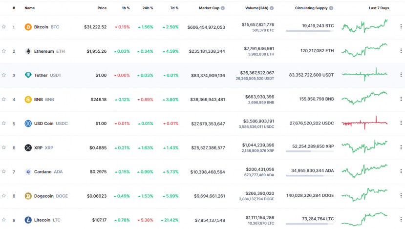 Giá Bitcoin ngày 04/07/2023: Các đồng giữ đà tăng trưởng liên tục - Ảnh 1 Giá Bitcoin ngày 04/07/2023: Các đồng giữ đà tăng trưởng liên tục - Ảnh 1