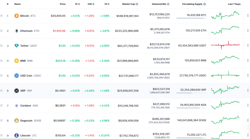Giá Bitcoin ngày 5/7/2023: Chưa có dấu hiệu hạ nhiệt - Ảnh 1 Giá Bitcoin ngày 5/7/2023: Chưa có dấu hiệu hạ nhiệt - Ảnh 1