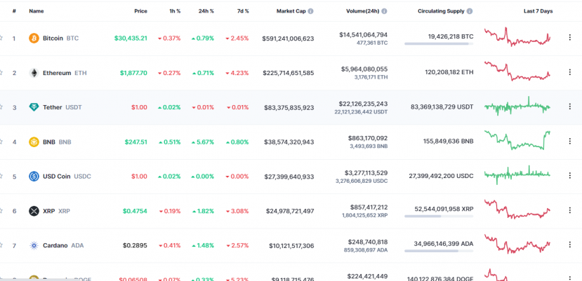 Giá một số mã Bitcoin trên sàn Coinmarket ngày 11/7/2023. Giá một số mã Bitcoin trên sàn Coinmarket ngày 11/7/2023.