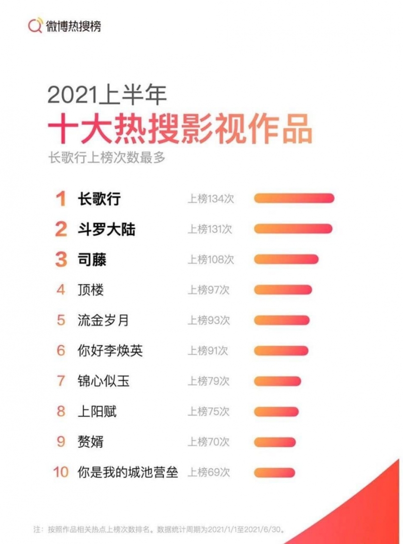 TOP 10 TÁC PHẨM PHIM ẢNH LÊN HOT SEARCH NHIỀU NHẤT NỬA ĐẦU NĂM 2021 TOP 10 TÁC PHẨM PHIM ẢNH LÊN HOT SEARCH NHIỀU NHẤT NỬA ĐẦU NĂM 2021