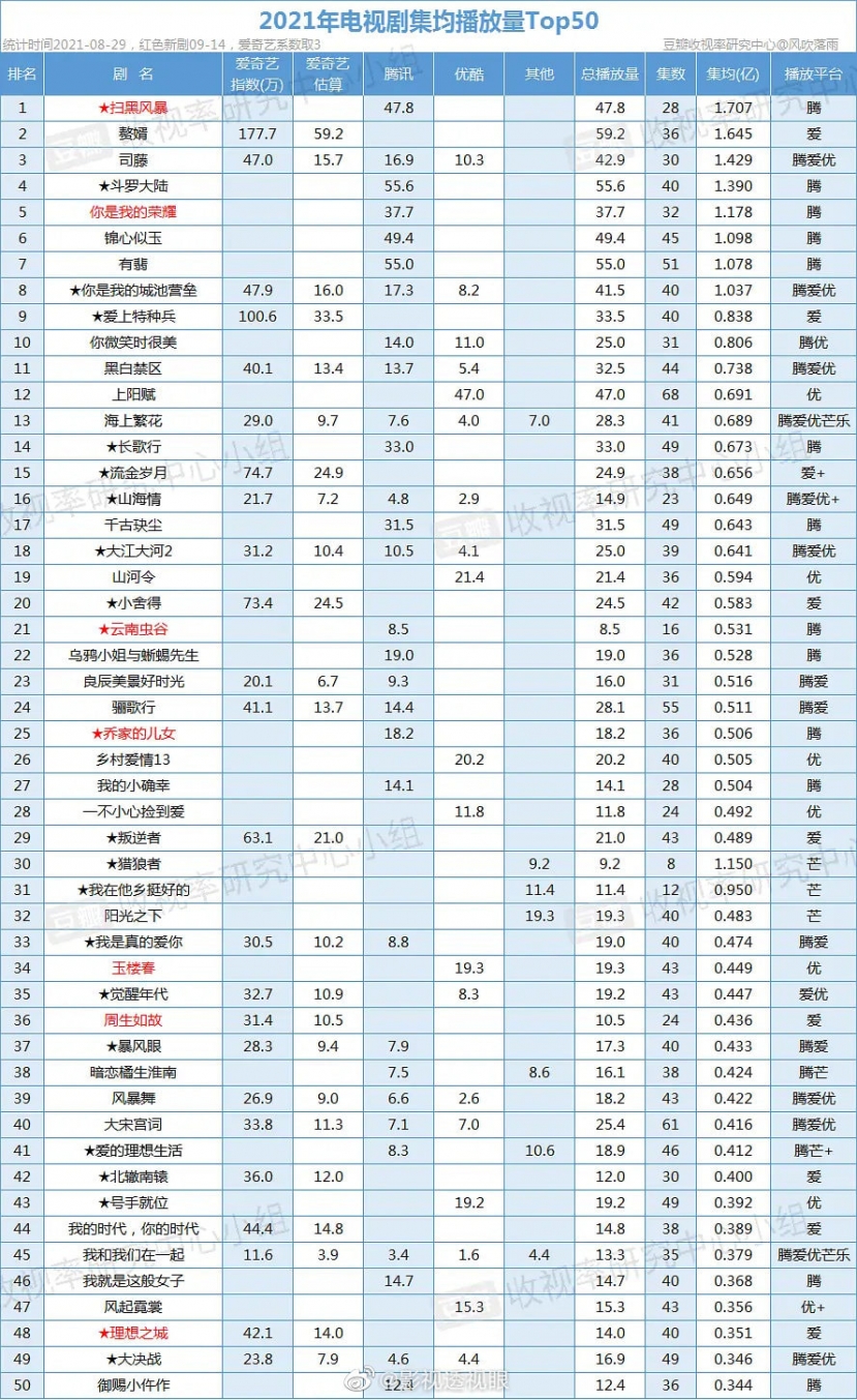 BXH 50 phim Hoa ngữ có view trung bình 'khủng' nhất 2021 BXH 50 phim Hoa ngữ có view trung bình 'khủng' nhất 2021