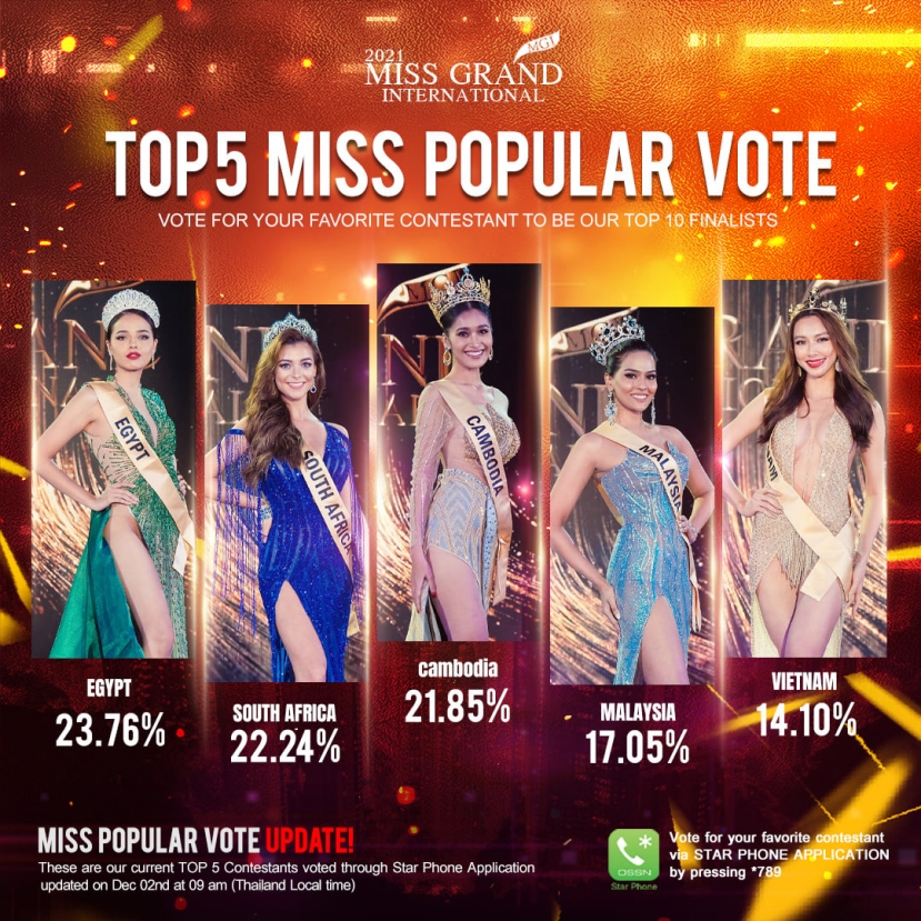 Theo cập nhật mới nhất của BTC, trong phần vote vào thẳng Top 10 chung cuộc thông qua Ứng dụng Star Phone, Thùy Tiên 'chễm chệ' top 5 đầu bảng Theo cập nhật mới nhất của BTC, trong phần vote vào thẳng Top 10 chung cuộc thông qua Ứng dụng Star Phone, Thùy Tiên 'chễm chệ' top 5 đầu bảng