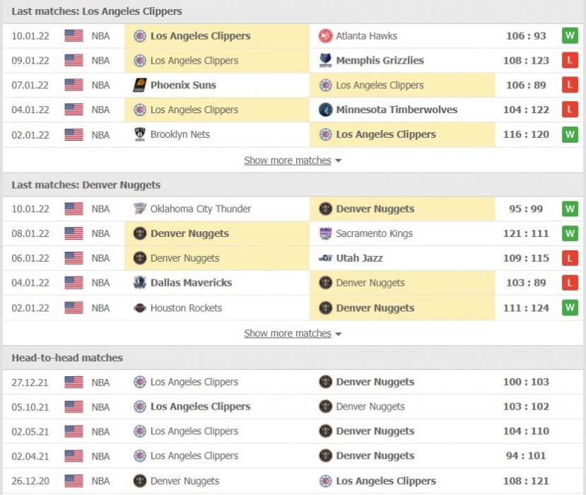 Los Angeles Clippers và Denver Nuggets đang tương đồng về phong độ Los Angeles Clippers và Denver Nuggets đang tương đồng về phong độ
