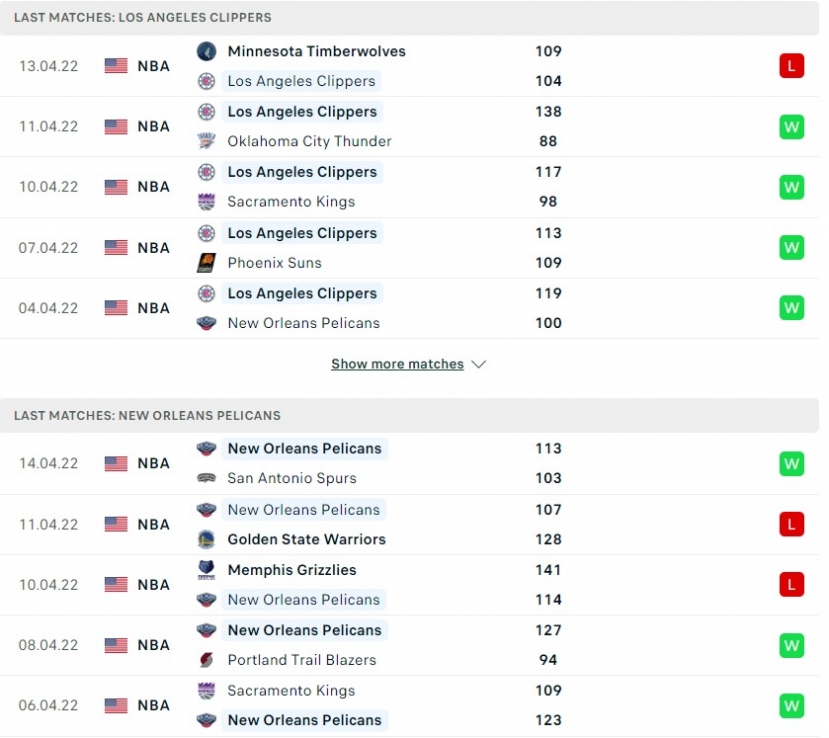 Los Angeles Clippers và New Orleans Pelicans đang có điểm rơi phong độ khá tương đồng Los Angeles Clippers và New Orleans Pelicans đang có điểm rơi phong độ khá tương đồng