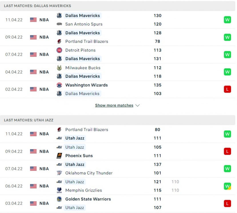 Dallas Mavericks và Utah Jazz đều tự tin về phong độ trong thời gian qua Dallas Mavericks và Utah Jazz đều tự tin về phong độ trong thời gian qua
