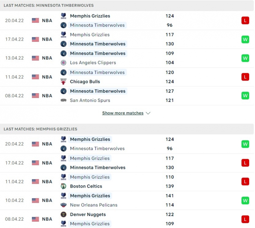 Minnesota Timberwolves vs Memphis Grizzlies đang có điểm rơi phong độ khá tương đồng Minnesota Timberwolves vs Memphis Grizzlies đang có điểm rơi phong độ khá tương đồng