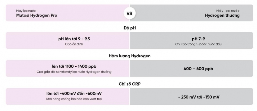 So sánh công nghệ điện phân có màng ngăn của Mutosi và dòng máy Hydrogen thông thường So sánh công nghệ điện phân có màng ngăn của Mutosi và dòng máy Hydrogen thông thường