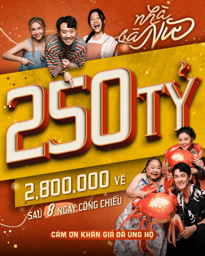 Nhà Bà Nữ của Trấn Thành cán mốc 250 tỷ doanh thu, kèm theo đó là 2.800.000 vé được bán ra sau 8 ngày công chiếu Nhà Bà Nữ của Trấn Thành cán mốc 250 tỷ doanh thu, kèm theo đó là 2.800.000 vé được bán ra sau 8 ngày công chiếu