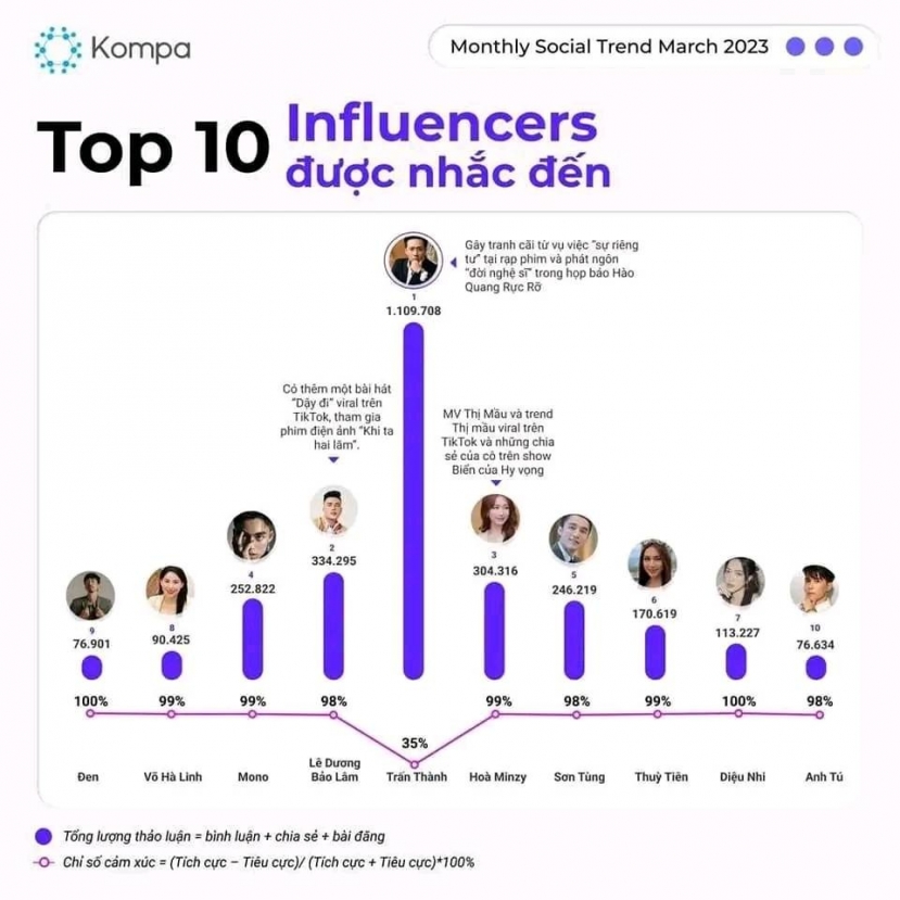 Bảng xếp hạng Top 10 nhân vật có sức ảnh hưởng được nhắc đến nhiều trên mạng xã hội vào tháng 3 Bảng xếp hạng Top 10 nhân vật có sức ảnh hưởng được nhắc đến nhiều trên mạng xã hội vào tháng 3
