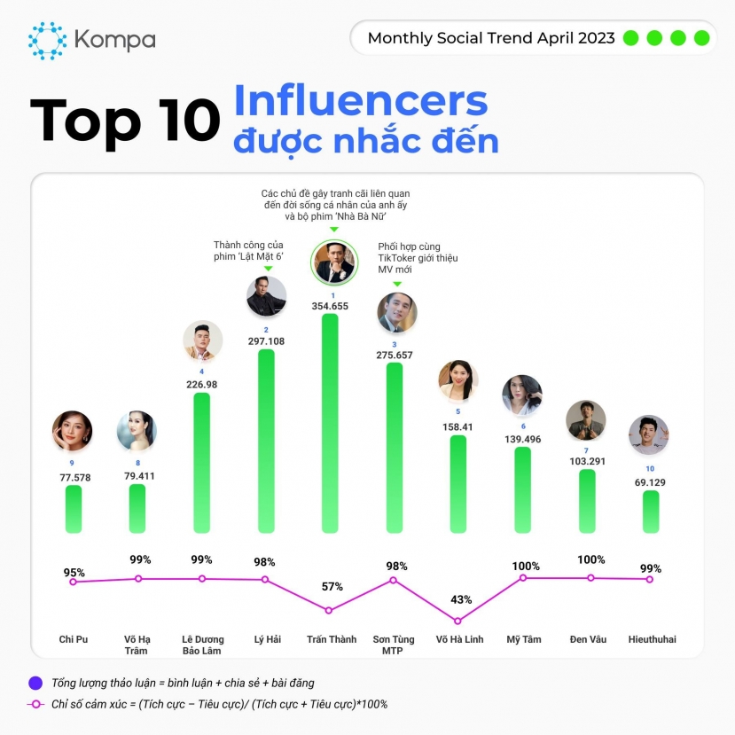 Top trending mạng xã hội tháng 4: Thùy Tiên bất ngờ vắng bóng, Trấn Thành - Lý Hải ai chiếm ngôi vương? - Ảnh 1 Top trending mạng xã hội tháng 4: Thùy Tiên bất ngờ vắng bóng, Trấn Thành - Lý Hải ai chiếm ngôi vương? - Ảnh 1