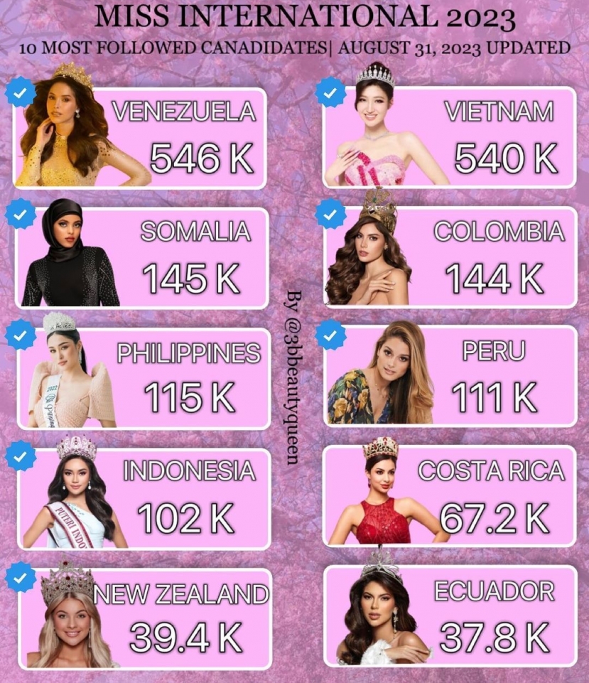 Top 10 thí sinh có lượt theo dõi trên mạng xã hội cao nhất Miss International 2023 tính đến ngày 31/8 Top 10 thí sinh có lượt theo dõi trên mạng xã hội cao nhất Miss International 2023 tính đến ngày 31/8