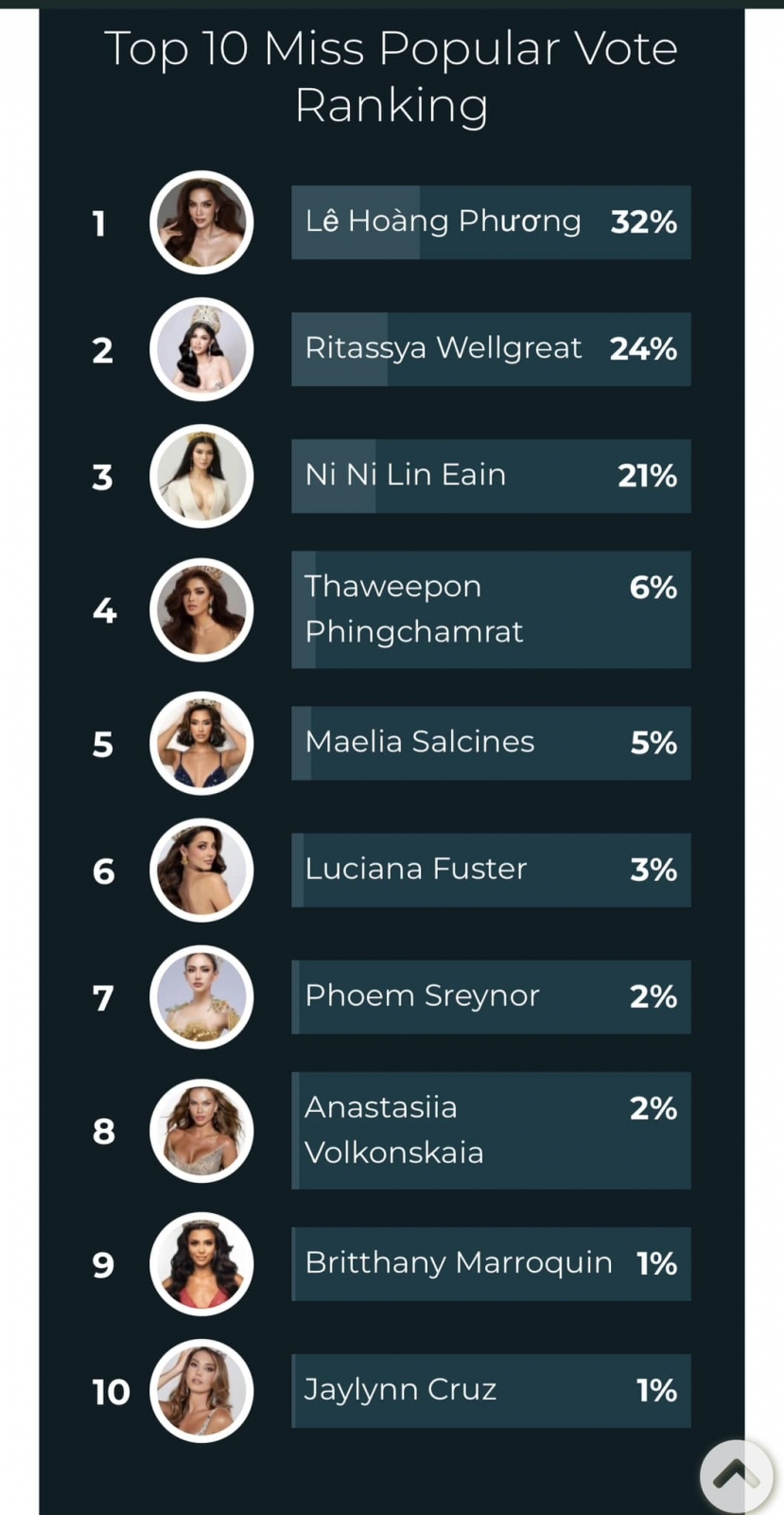 Lê Hoàng Phương hiện đang dẫn đầu cuộc đua Miss Popular Vote, tấm vé vào thẳng Top 10 chung cuộc ngày càng gần tay Lê Hoàng Phương hiện đang dẫn đầu cuộc đua Miss Popular Vote, tấm vé vào thẳng Top 10 chung cuộc ngày càng gần tay