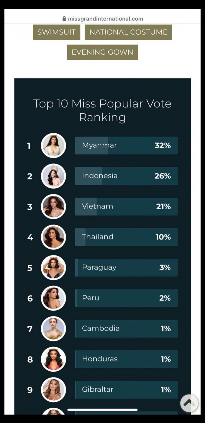 Lê Hoàng Phương của Việt Nam tụt dốc với hạng 3, 21% ở giải thưởng vào thẳng top 10 chung cuộc Miss Popular Vote Lê Hoàng Phương của Việt Nam tụt dốc với hạng 3, 21% ở giải thưởng vào thẳng top 10 chung cuộc Miss Popular Vote
