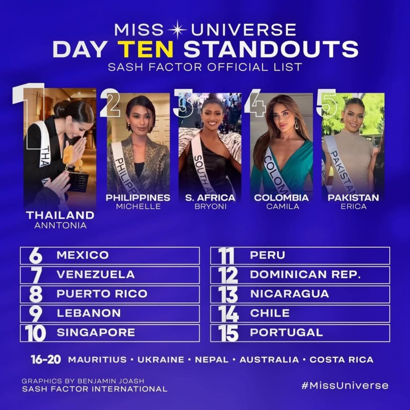 Với phong độ hiện tại, thứ hạng nào cho Bùi Quỳnh Hoa tại Miss Universe 2023? Với phong độ hiện tại, thứ hạng nào cho Bùi Quỳnh Hoa tại Miss Universe 2023?