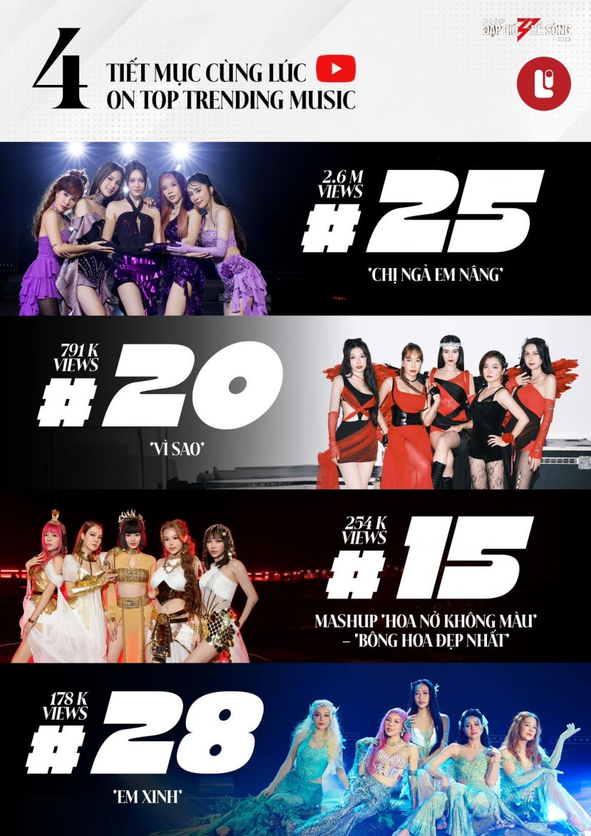 4 tiết mục có sự tham gia của Ninh Dương Lan Ngọc trong show truyền hình đình đám cùng lúc lọt top trending trên Youtube 4 tiết mục có sự tham gia của Ninh Dương Lan Ngọc trong show truyền hình đình đám cùng lúc lọt top trending trên Youtube